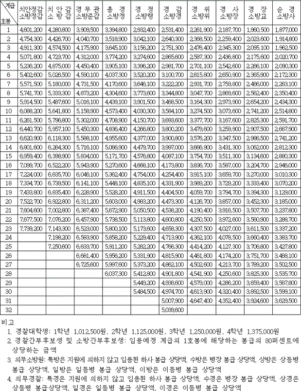 소방공무원 봉급표 2024