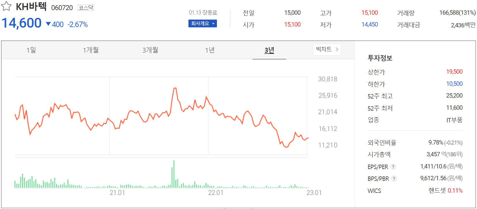 KH바텍 - 주가 정보 (2023.01.13)
