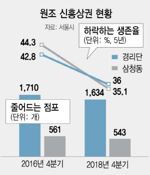 신흥상권생존율수치