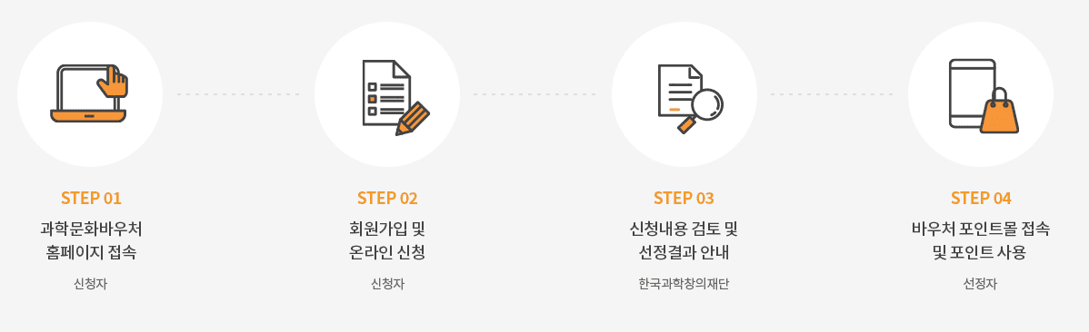 과학문화바우처 신청기간 신청방법 사용처