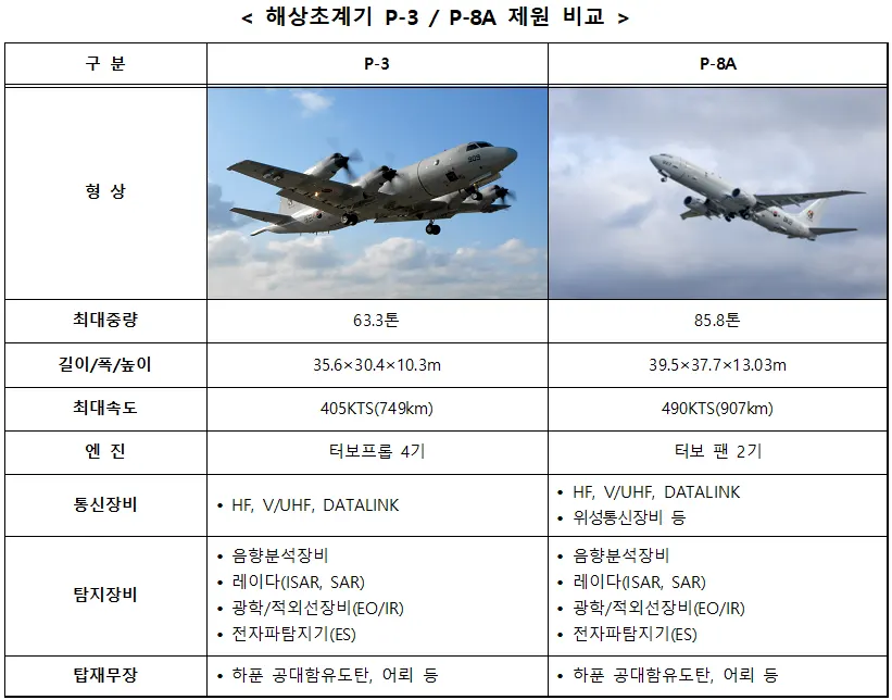 해상초계기-P-3-/-P-8A-제원-비교