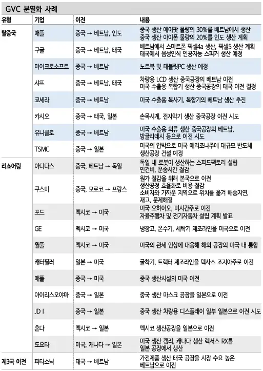 글로벌 밸류체인(GVC) 분열화 사례