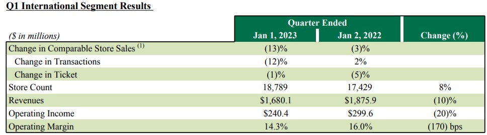 2023 1q international revenue