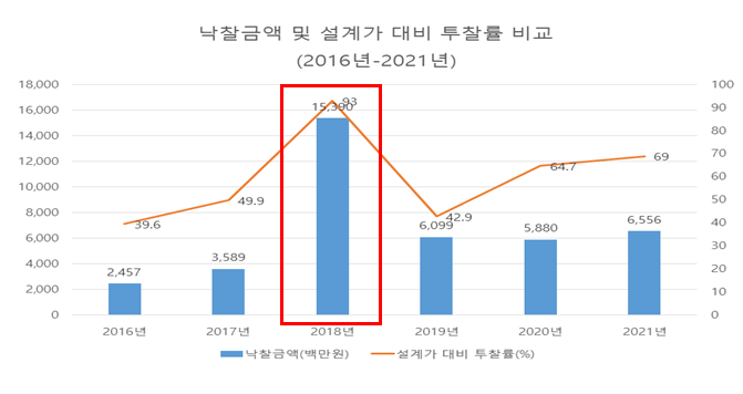  임대주택 화재보험 입찰에서의 8개 보험사 등의 부당한 공동행위 제재_공정거래위원회