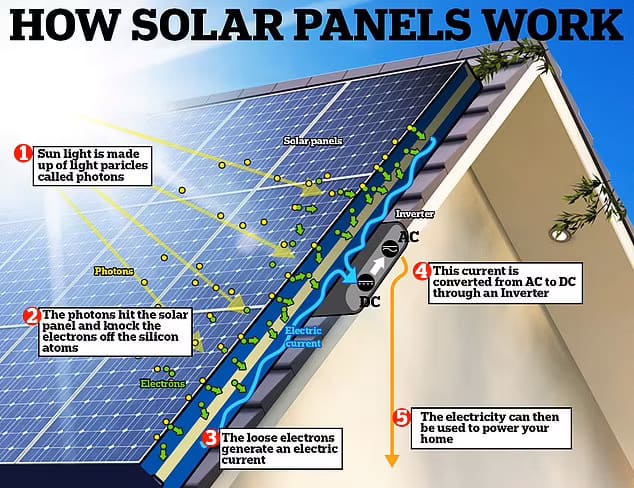&quot;&#39;태양광은 햇빛을 좋아하지만 더운 것은 좋아하지 않아&quot; .Solar panels are LESS efficient in high temperatures despite increased sunlight..