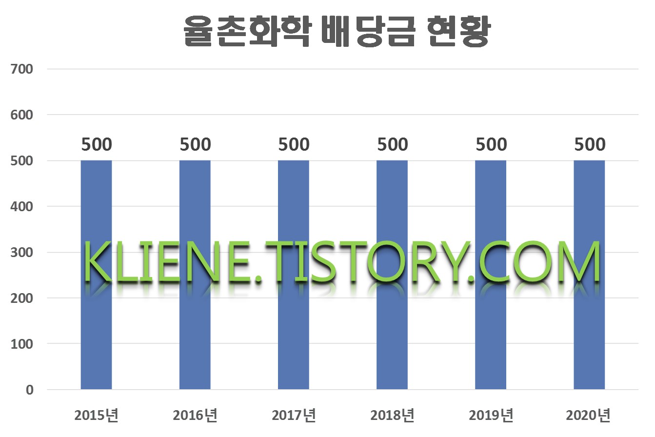  율촌화학 배당금(2020년 배당금)