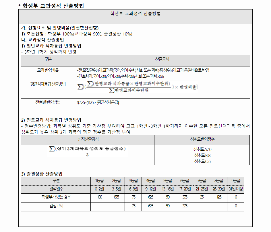 2024학년도 한림대학교 학생부교과전형 학생부 교과성적 산출방법