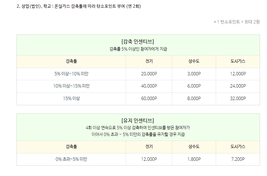 탄소포인트제 인센티브