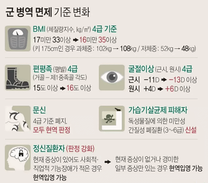  군면제 몸무게 강화된 규정 (2021년)