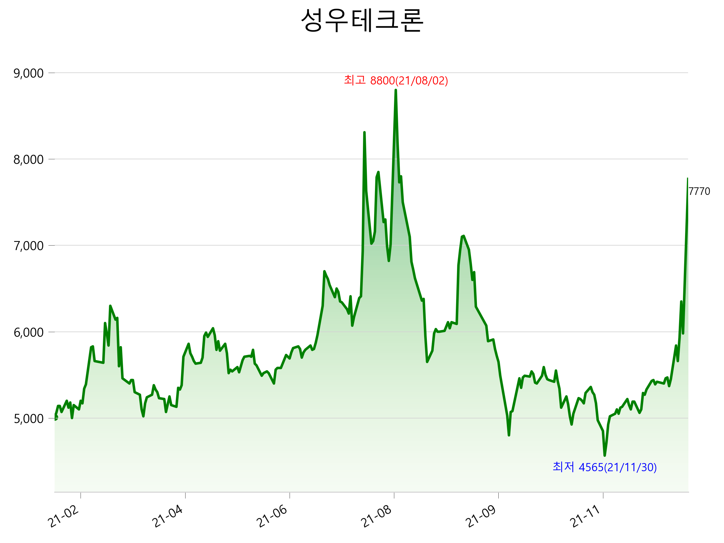  성우테크론 주가 급등 이유