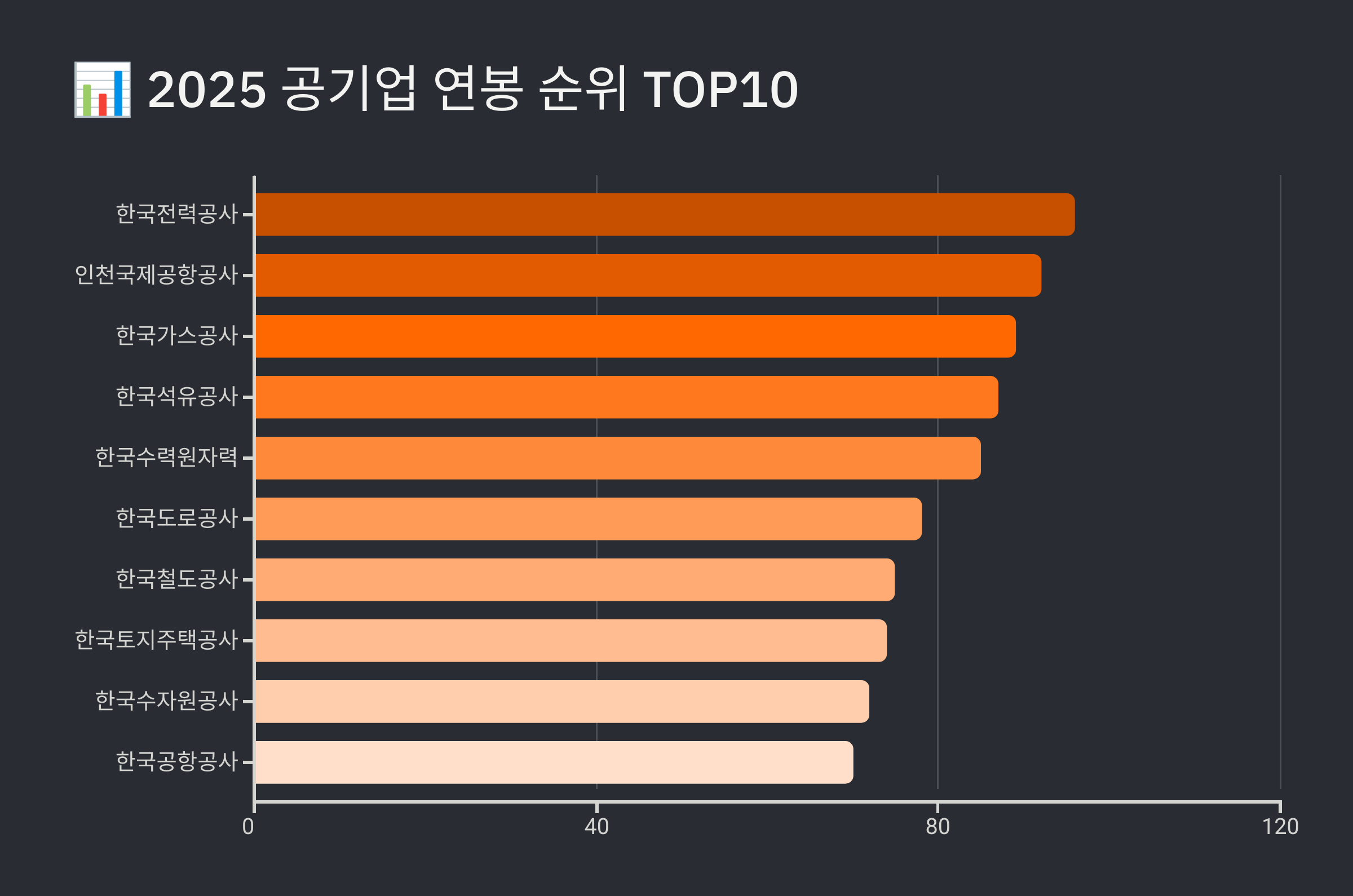 📊 2025 공기업 연봉 순위 TOP10