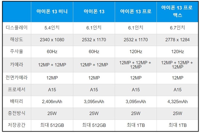 아이폰 13 가격