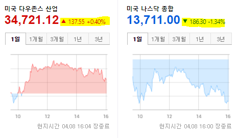 미국증시 현황