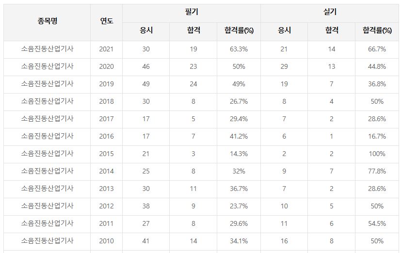 소음진동산업기사 합격률