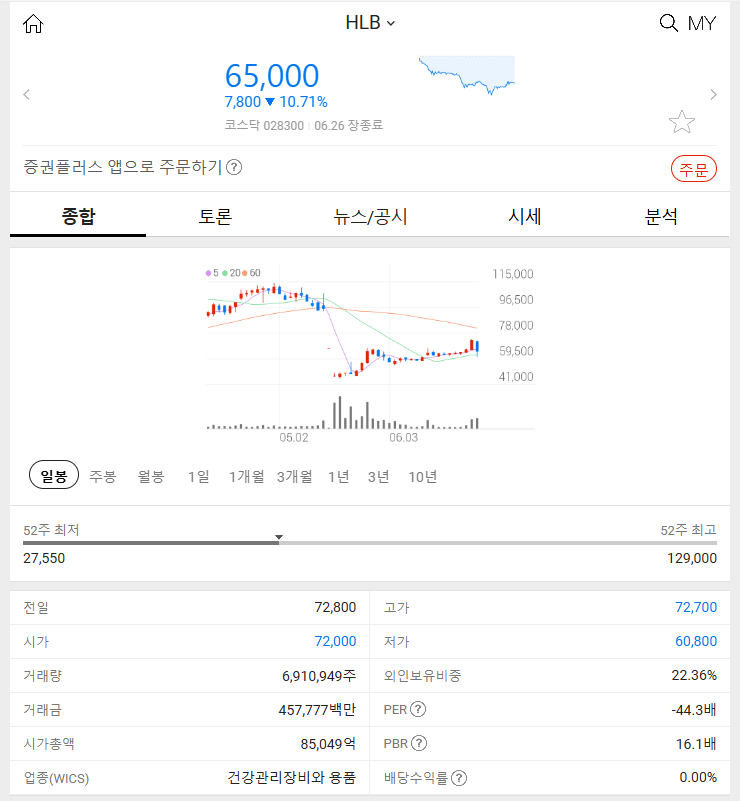 HLB (-10.71%) 2024년 6월 26일 주식 시장 특징주 분석하기: