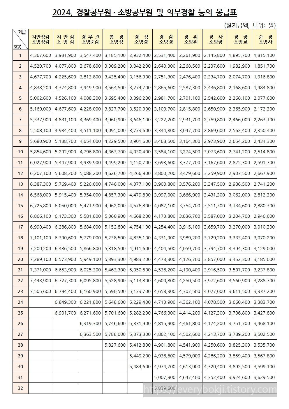 공무원 봉급표, 경찰봉급표, 소방관봉급표