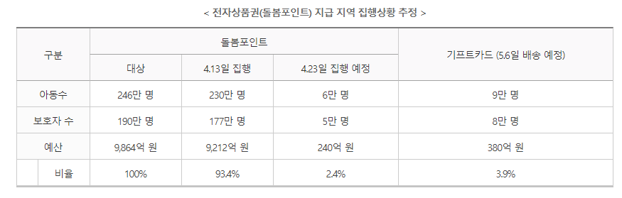  아동돌봄쿠폰 돌봄포인트 관련 질의응답 모음