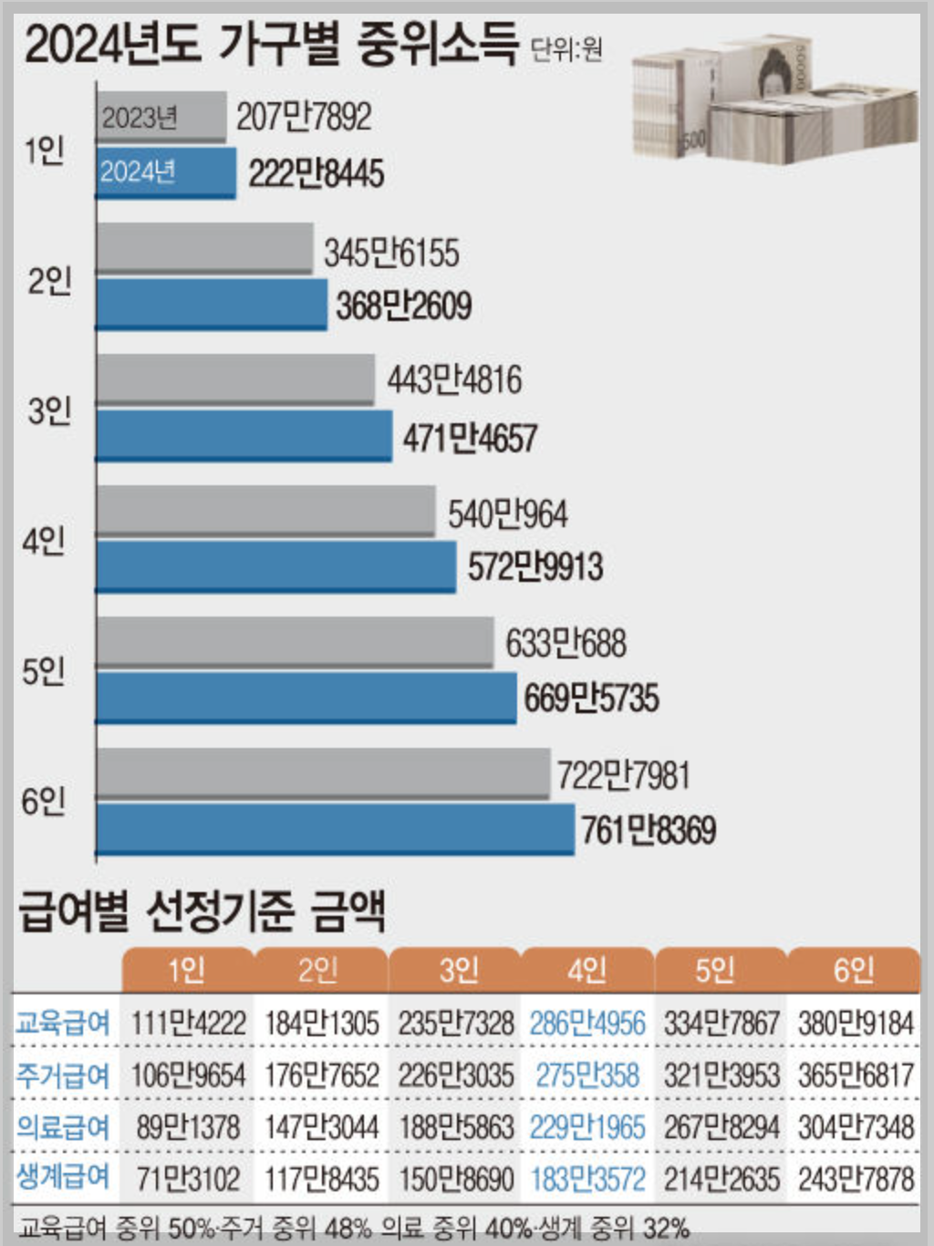 2023년과 2024년도 가구별 급여별 기준중위소득 그래프
2024급여별 기준중위소득표