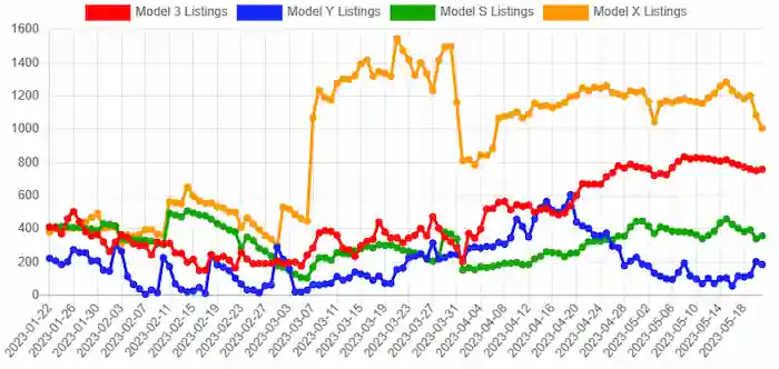 테슬라 전체 모델에 대한 재고 현황 (출처: tesladata.mattjung.net)