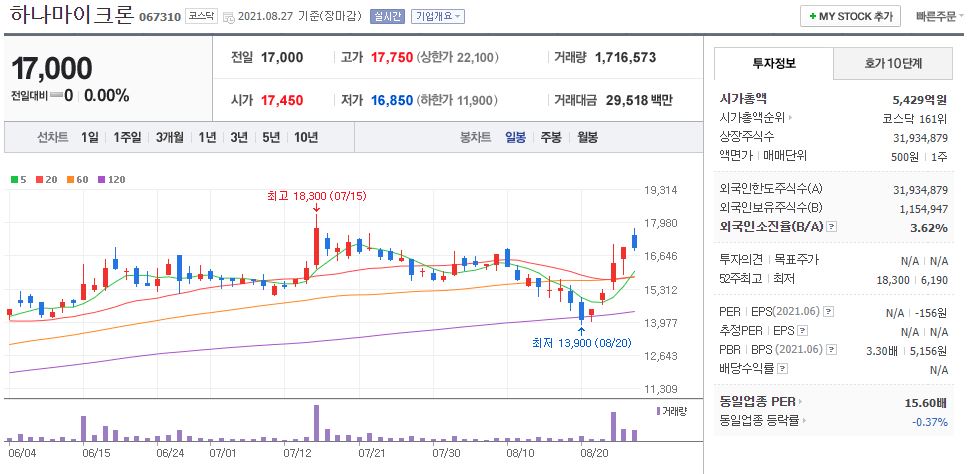 하나마이크론 차트(일봉)