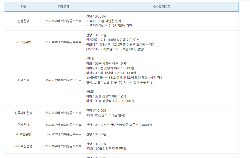  구글 애드센스 수수료 적은 외화통장 추천(우리은행 크리에이터 통장)