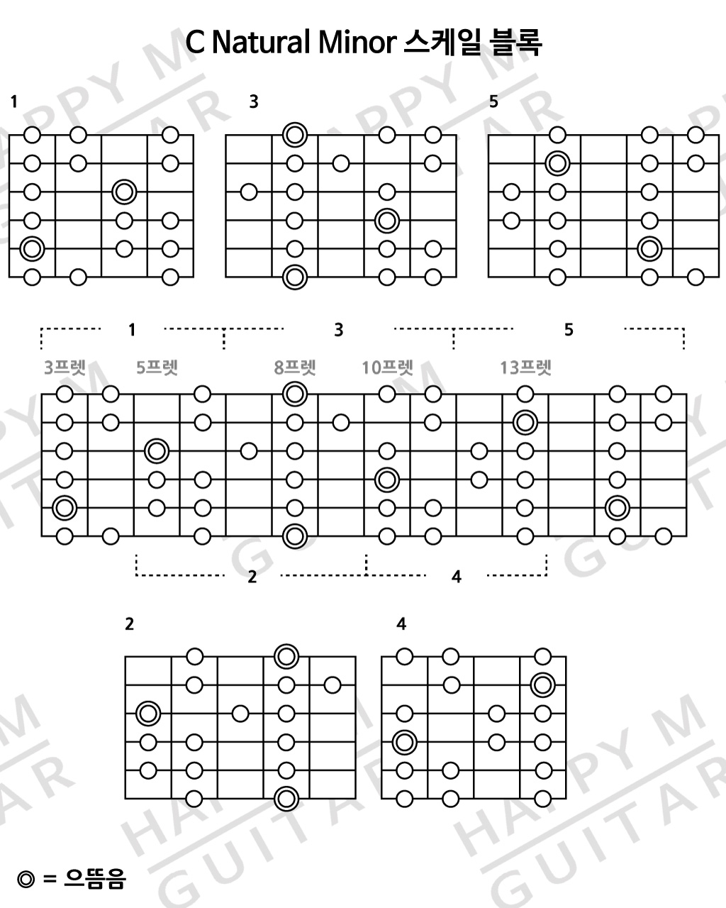 기타스케일-마이너-네츄럴-멜로딕-하모닉-natural-melodic-harmonic-scale