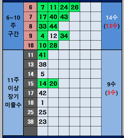 6주 이상 구간