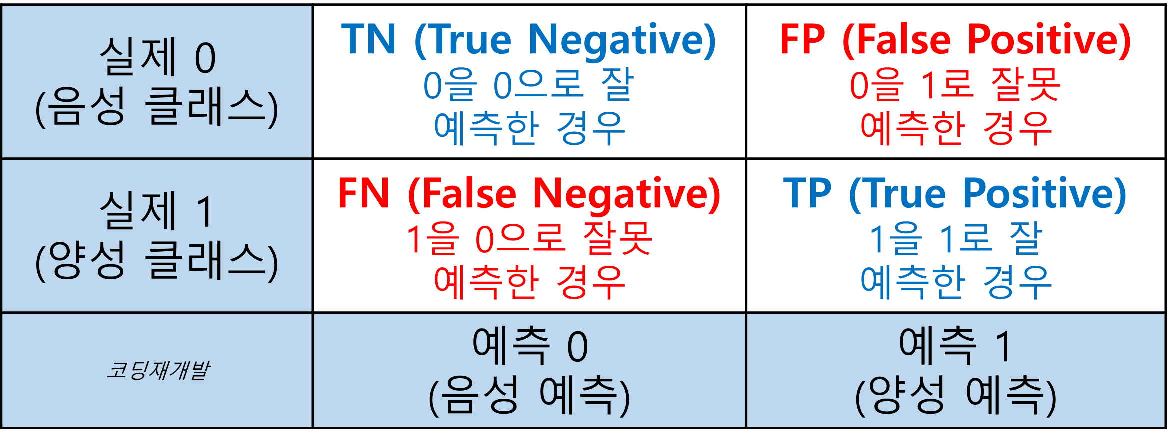 [python] scikit-learn의 confusion matrix 해석하기 by bskyvision.com
