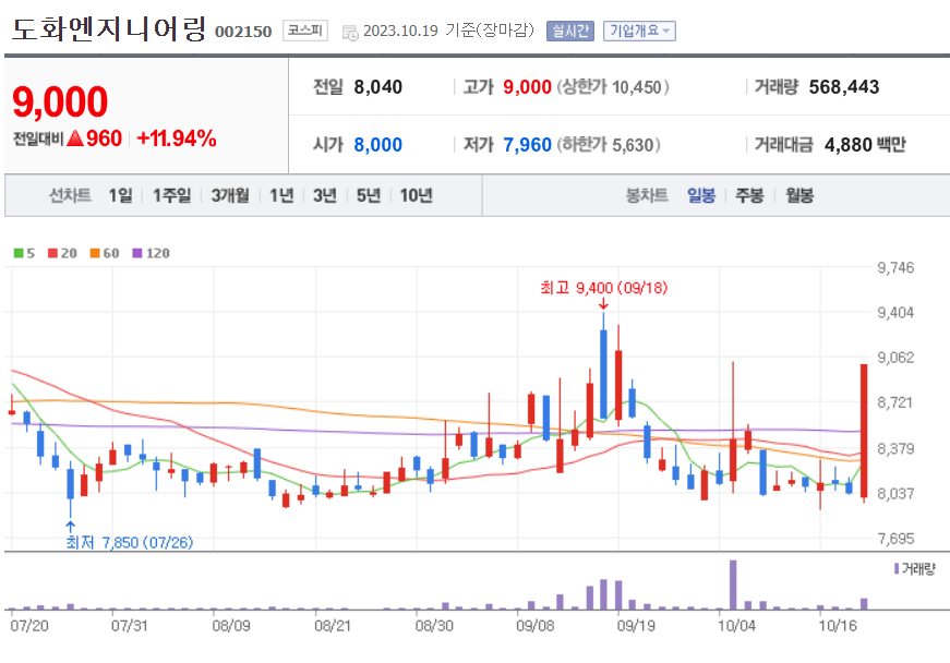 도화엔지니어링 주가