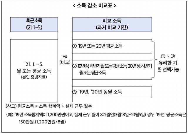 소득감수 증빙자료 사진