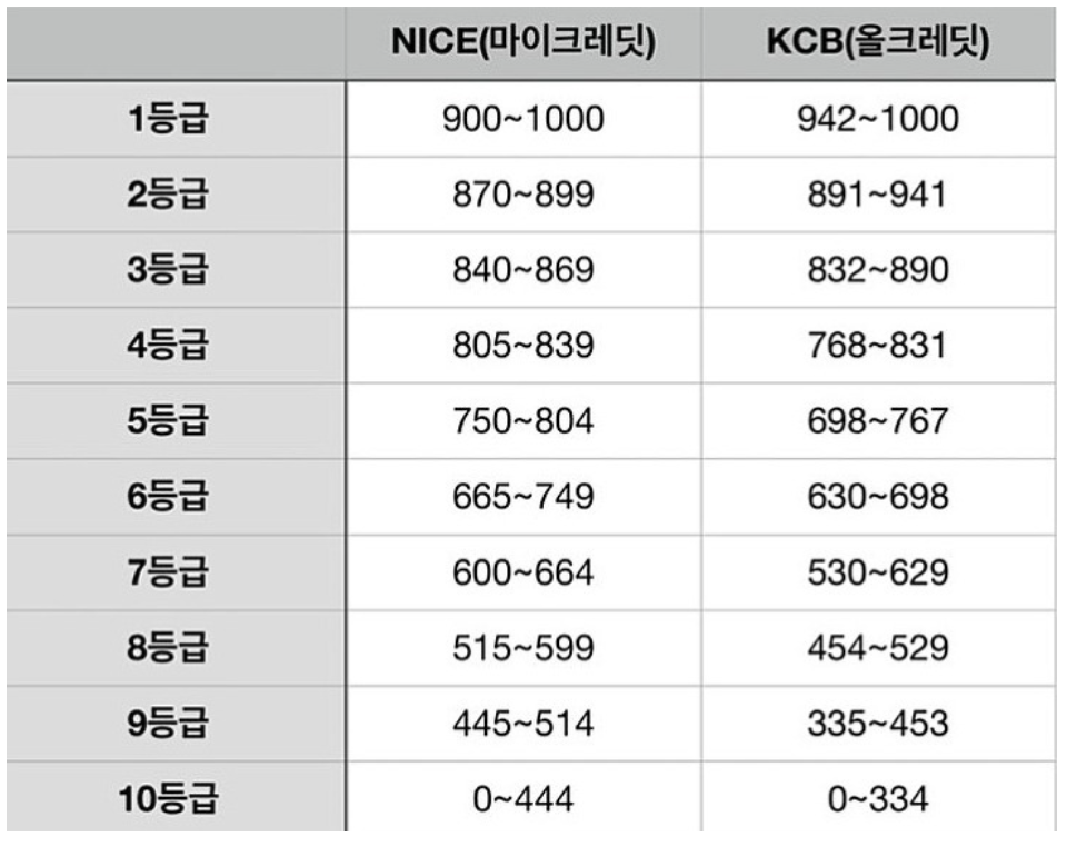 KCB-신용점수표