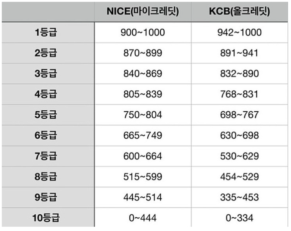 신용등급 점수표(나이스