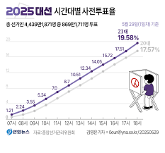 사전투표율