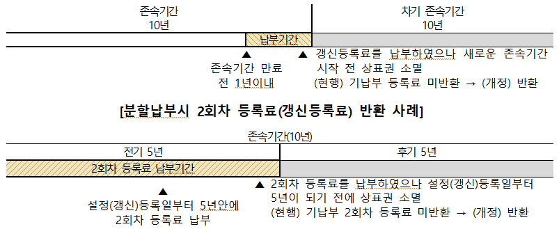 갱신등록료 반환 사례