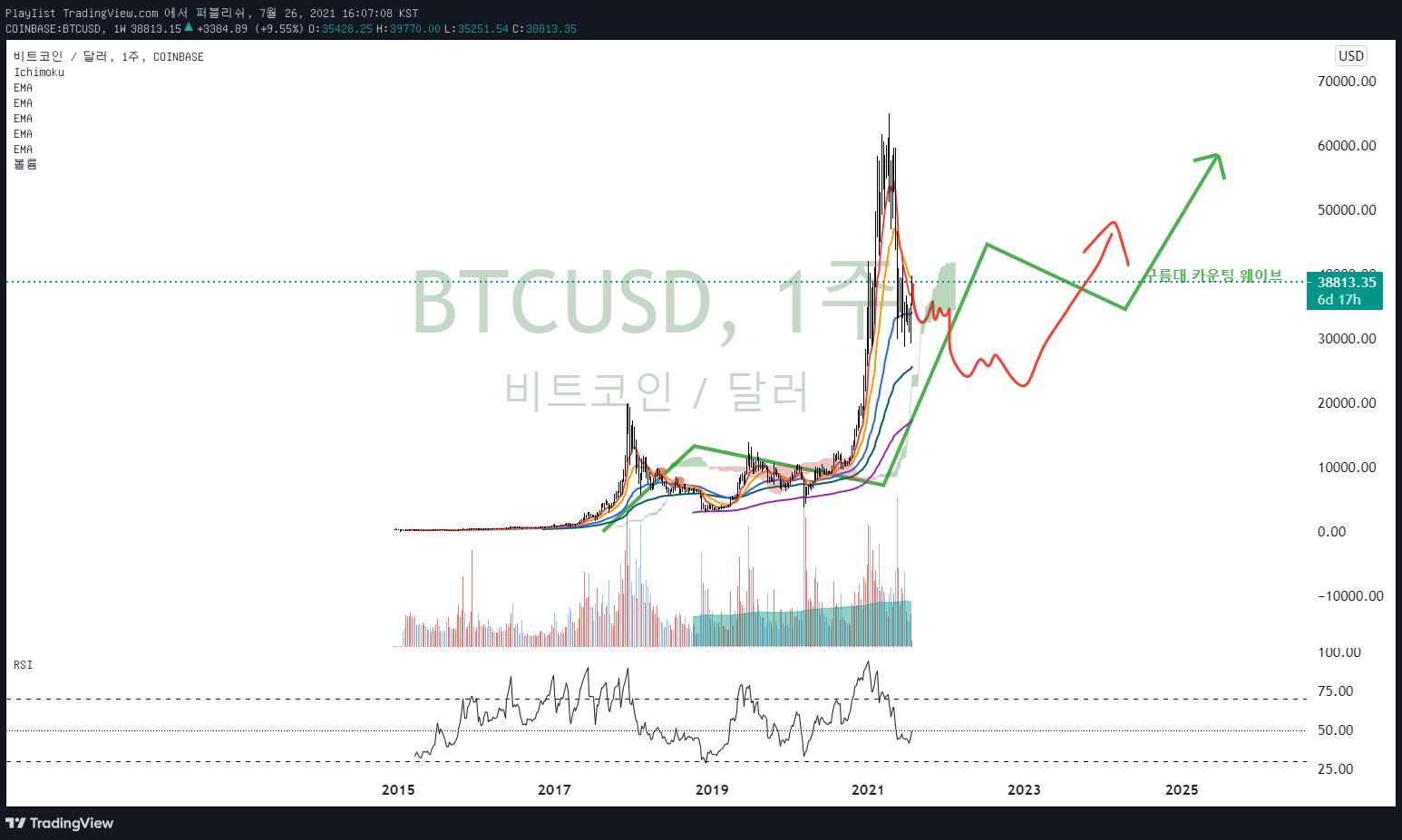 2021-07-26 BTCUSDT 차트분석 비트코인 무지성 장대양봉 출현