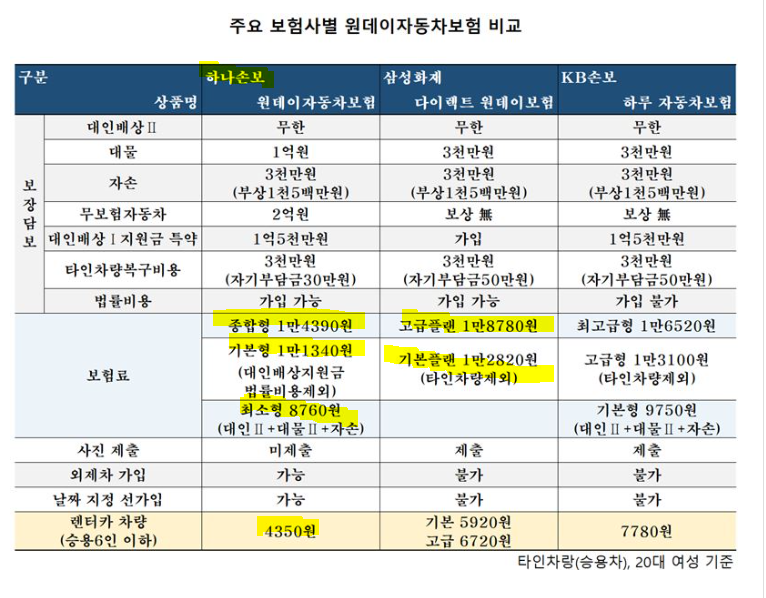 보험사별 원데이자동차보험료비교