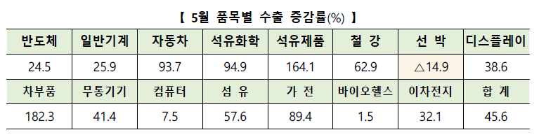  2021년 5월 수출입 동향 확인