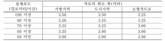 중앙분리대_최소폭