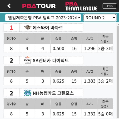 프로당구 23-24시즌 PBA 팀리그 2라운드 순위 경기결과