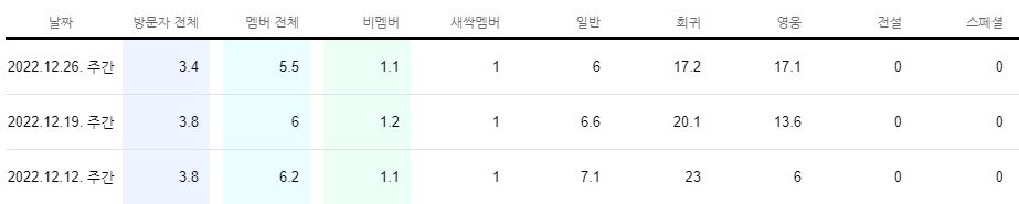 순방문자의 평균방문횟수 통계