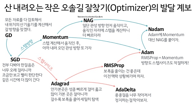  경사하강법(Gradient descent)