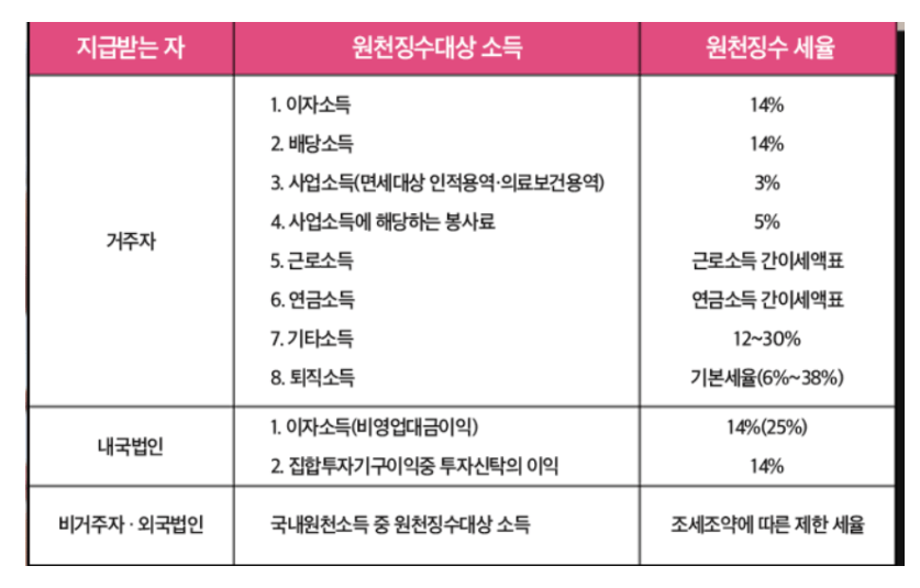  원천징수 영수증 제도 경정청구제도란?