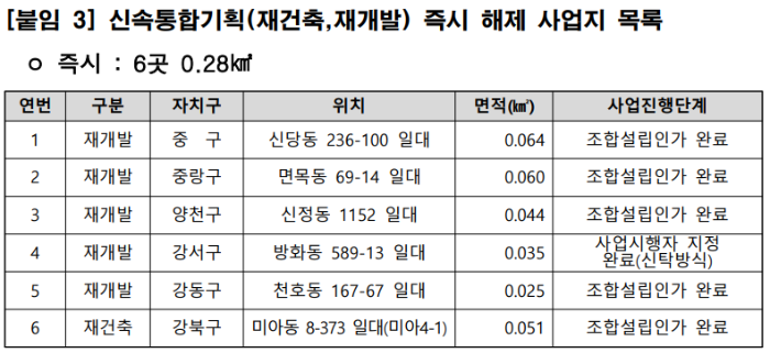 토지거래허가구역 해제