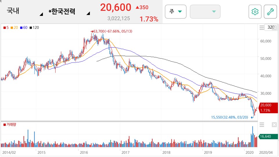 한국전력 주가