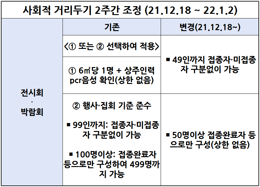 사회적 거리두기 전시회 박람회 제한