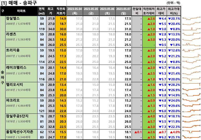  [2023-05-07 일요일] 네이버 부동산 매물 최저 호가