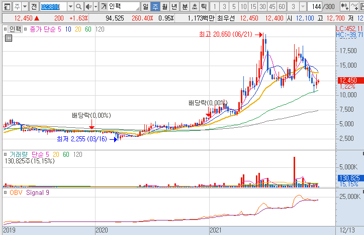 인팩-주가-흐름-차트