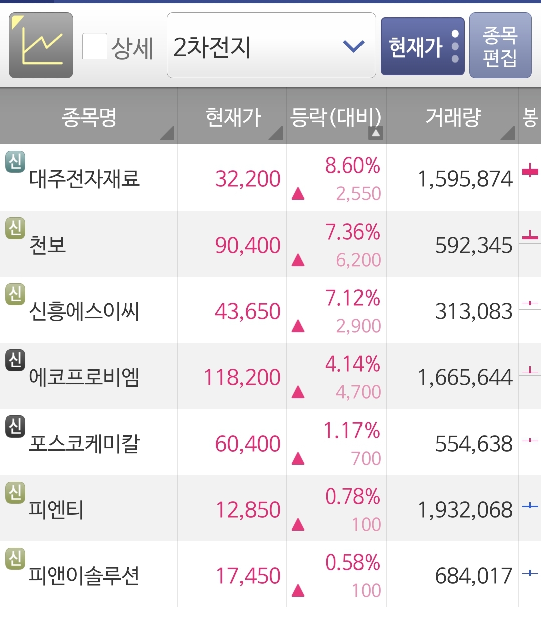  핫하다. 2차전지 테마