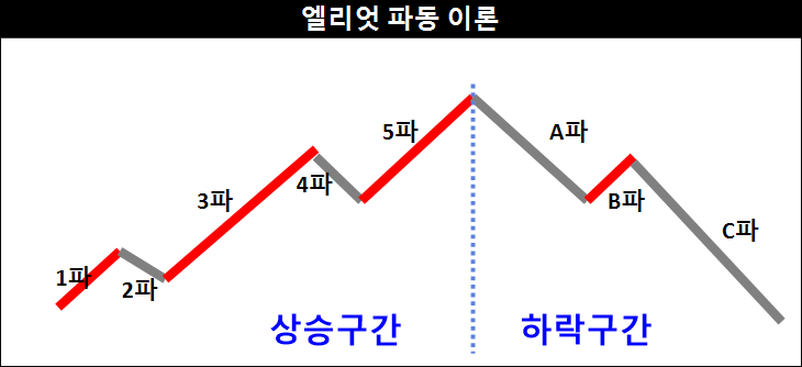 엘리엇파동이론