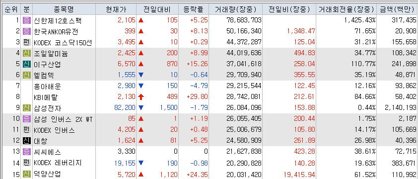 4월15일 거래량 상위종목 천만주이상